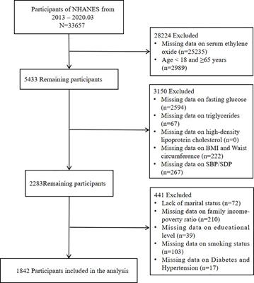 Positive association between blood ethylene oxide levels and metabolic syndrome: NHANES 2013-2020